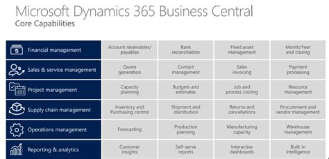 dynamics 365 business central|Introduction to the capabilities of Microsoft Dynamics .